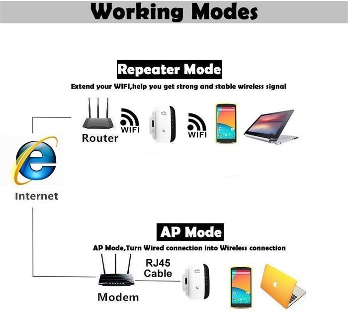 Wifi Extender Working Modes