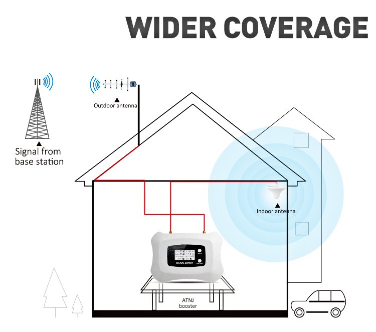 Cell Phone Signal Amplifier WIDER COVERAGE